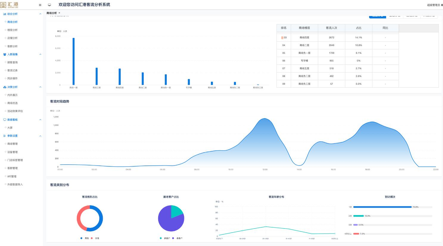 「智慧商场+AI」重构客、店、场，全方位精细化运营