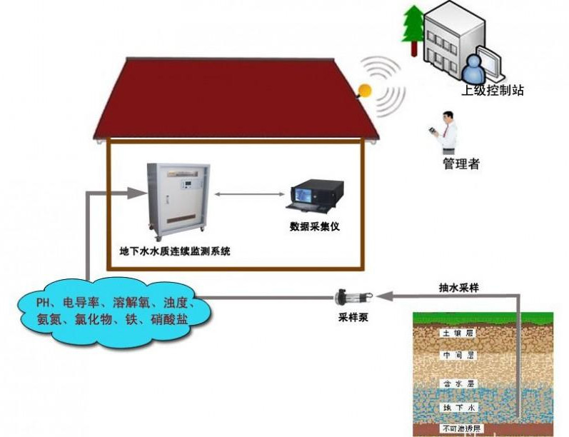 地下水监测解决方案