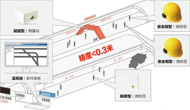 RFID地铁隧道人员定位系统